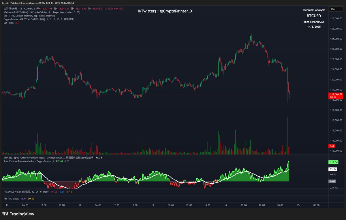 BTC 的趋势结构算是被破坏了，但现货溢价依旧高企，确实纠结，短期来看反弹的目标会在原先上升趋势线附近，走一个类似回抽的价格行为；  随后就看价格能否站回趋势线了，主观上感觉偏震荡的概率较大了。