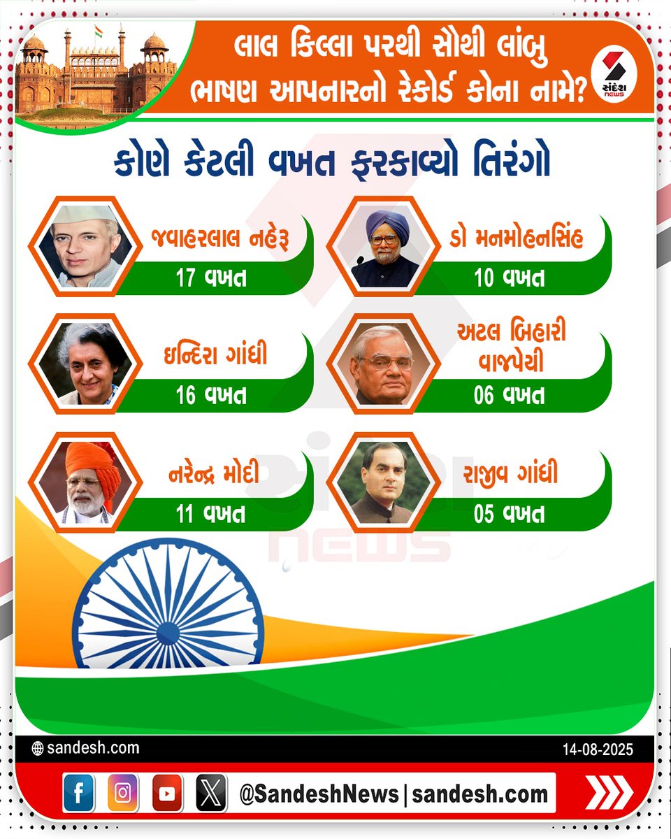 sandeshnews's tweet photo. લાલ કિલ્લા પરથી સૌથી લાંબુ ભાષણ આપનારનો રેકોર્ડ કોના નામે ?

#RedFortSpeech #LongestSpeech #IndependenceDay #PMRecord #IndiaHistory #RedFortAddress #IndianPM #15August #HistoricSpeech #IndiaNews #SandeshNews https://t.co/pocqUL1aNY