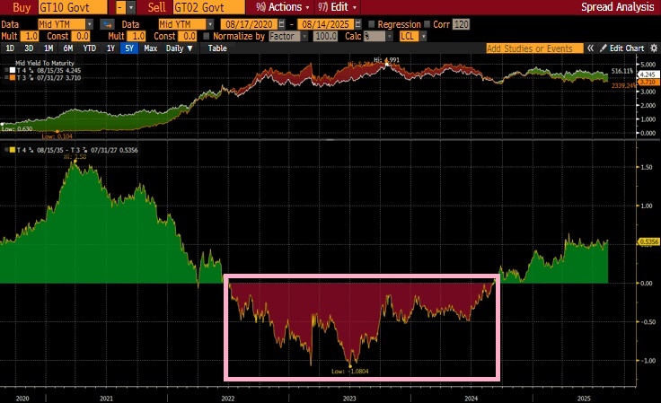 sweinand's tweet photo. 2-10 Spread

Remember when this inversion was supposed to precede a recession?

You'll rarely hear economists and forecasters do a post-mortem.  For good reason!  They'd be spending an inordinate amount of time trying to explain  how they were wrong. https://t.co/uj2T3MyiCP