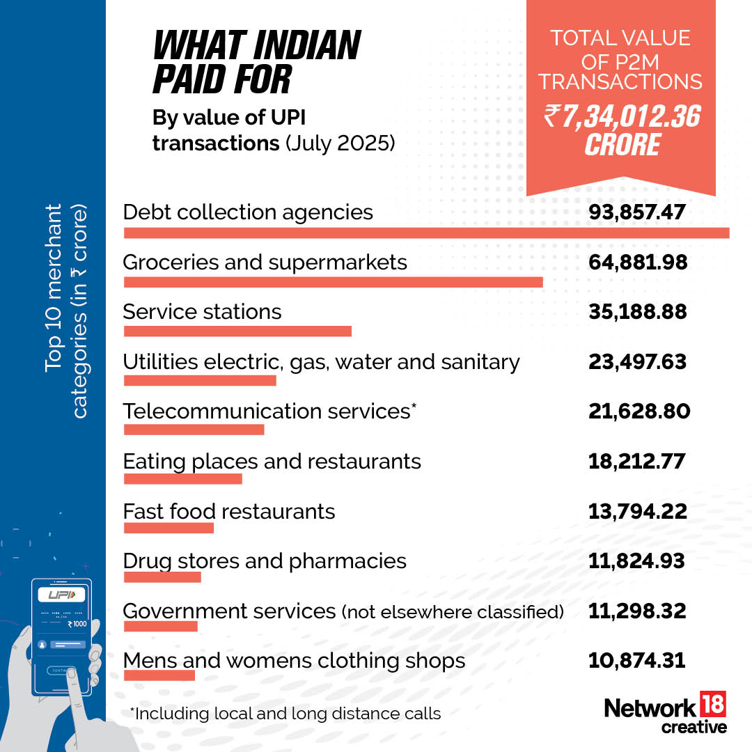 Nw18Graphics's tweet photo. The UPI Success Story | Buying veggies, paying the electricity bill, topping up your phone, or even clearing a debt, Indians are doing it all with UPI.
This deep-dive shows exactly how India used UPI in July 2025
#Network18Creatives #Network18Graphics https://t.co/cplgRWoE4u