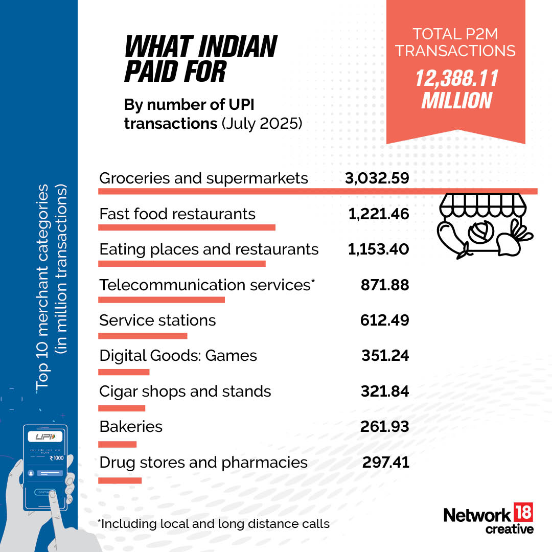 Nw18Graphics's tweet photo. The UPI Success Story | Buying veggies, paying the electricity bill, topping up your phone, or even clearing a debt, Indians are doing it all with UPI.
This deep-dive shows exactly how India used UPI in July 2025
#Network18Creatives #Network18Graphics https://t.co/cplgRWoE4u