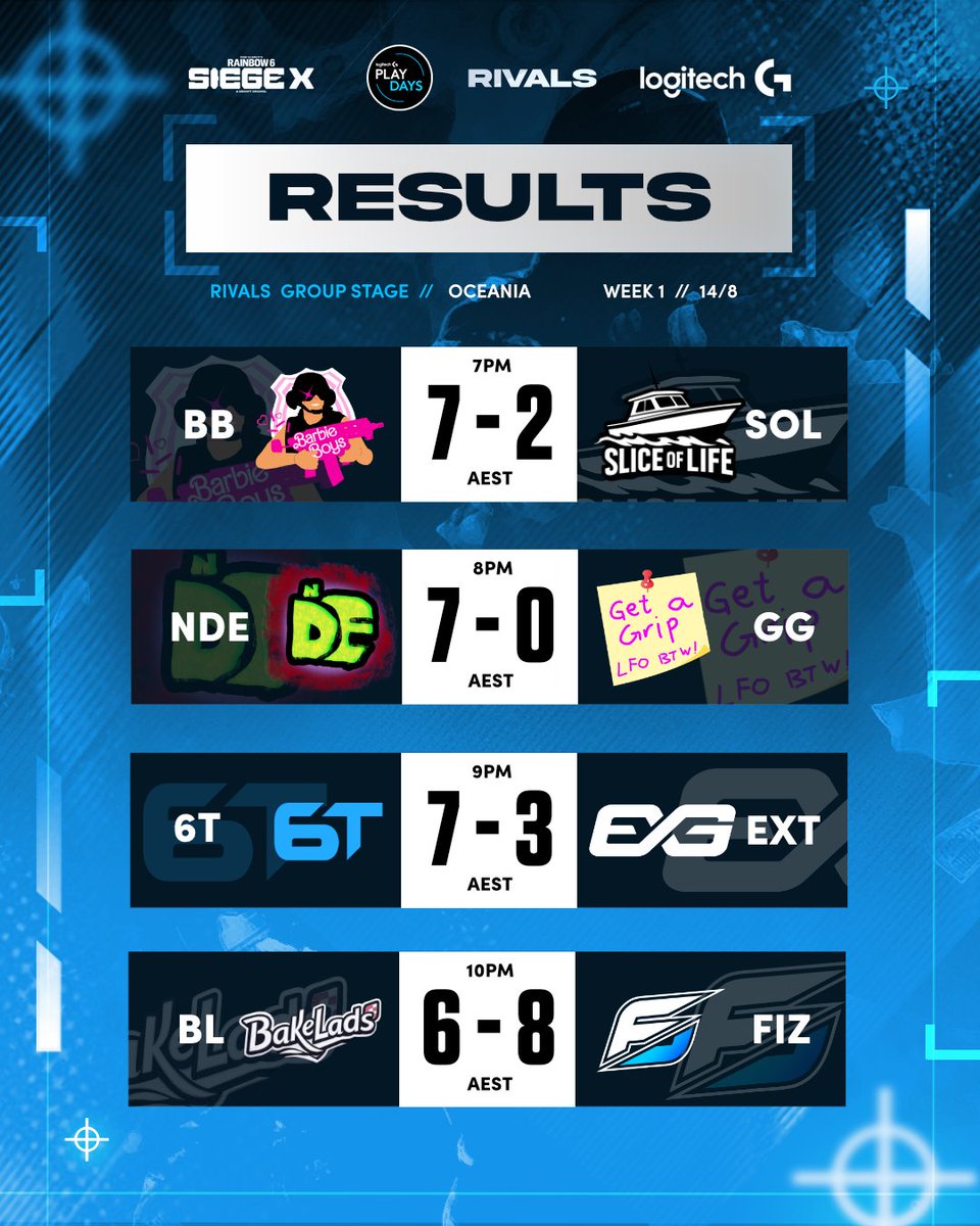 Day 1 results for Logitech G Rivals are in the books! ✍️
Be sure to tune in again tomorrow for more Logitech G Rivals action!