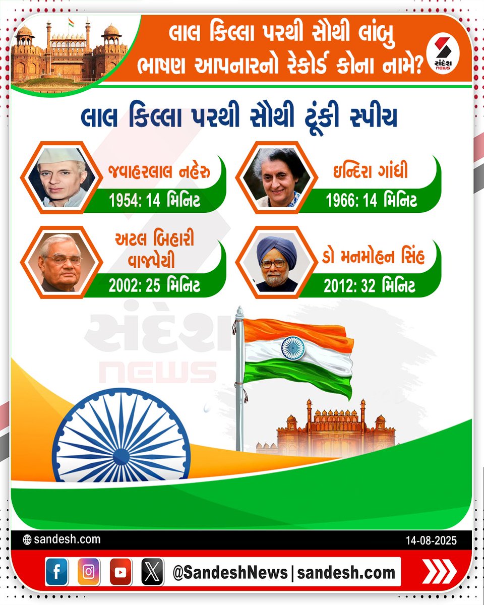 sandeshnews's tweet photo. લાલ કિલ્લા પરથી સૌથી લાંબુ ભાષણ આપનારનો રેકોર્ડ કોના નામે ?

#RedFortSpeech #LongestSpeech #IndependenceDay #PMRecord #IndiaHistory #RedFortAddress #IndianPM #15August #HistoricSpeech #IndiaNews #SandeshNews https://t.co/pocqUL1aNY