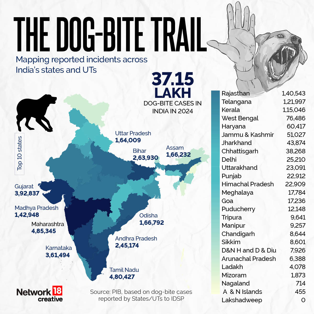 CNBCTV18News's tweet photo. The Dog-Bite Trail
India reported over 37 lakh dog-bite incidents in 2024.
Here’s how they map across states and UTs.
#DogBite #straydogs #straydogsdelhi #StrayDogSolutions #straydogsofindia #Dogsofdelhi https://t.co/KaLwhHISRa