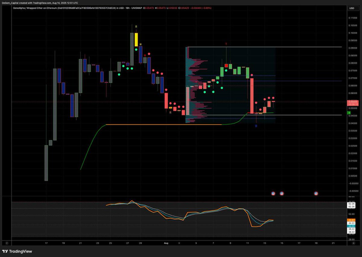 Degens,

DeGem Capital have made another investment, this one being GeneAlpha $GA.

Talks with the team have gone extremely well, we are very impressed with what we heard and what we’ve seen.

What is GeneAlpha?

GeneAlpha lets you build custom, no-code prediction agents that