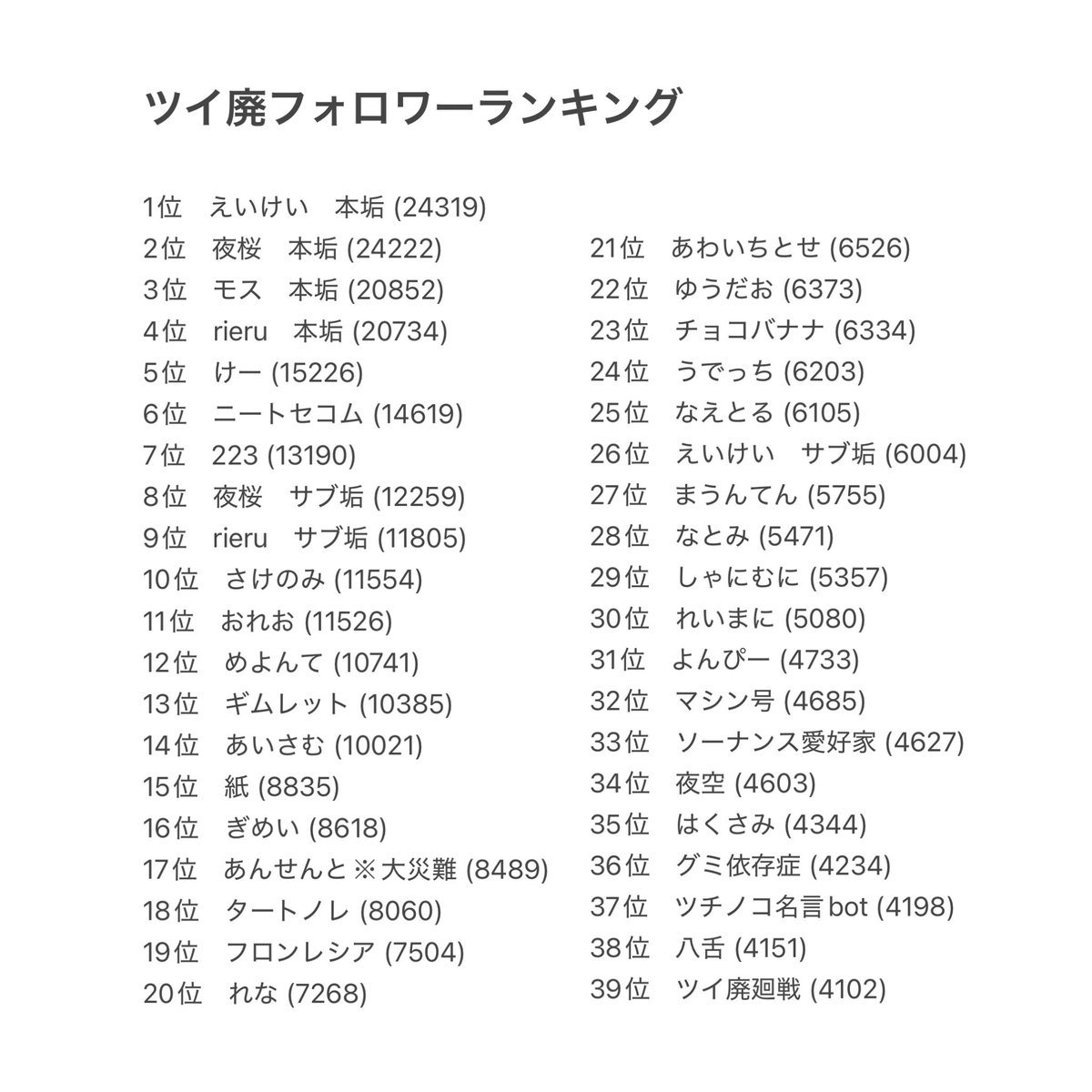 ツイ廃界隈フォロワーランキング

2025年8月ver.

(332アカウント掲載) 　　※リプに続く