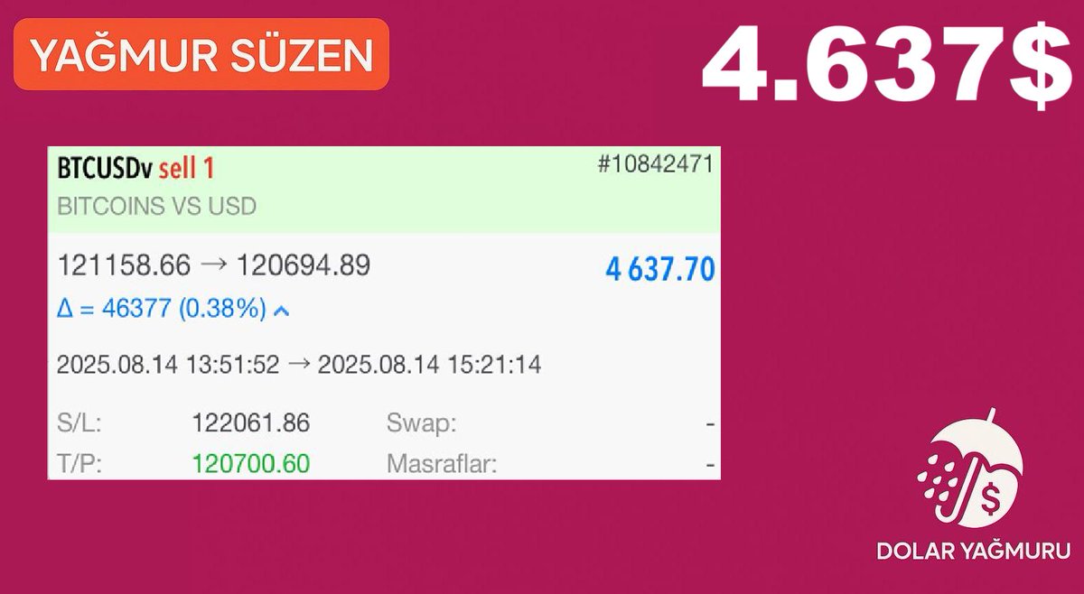 💥 BTCUSD’de Sert Düşüş, Net Kâr! 🎯

💰4.637$💰

📉Bitcoin’de bugün hedef noktasına kadar indi, planımız birebir çalıştı.  Bu işte şans değil, analiz, disiplin ve sabır kazandırır. Piyasa bazen hızlı, bazen yavaş ilerler ama doğru stratejiye sadık kalan her zaman kazanır.