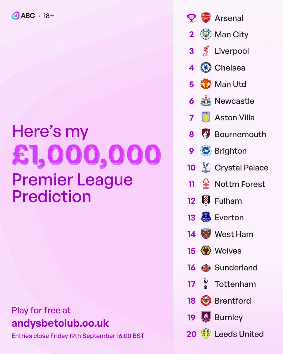 🚨 𝗣𝗥𝗘𝗠𝗜𝗘𝗥 𝗟𝗘𝗔𝗚𝗨𝗘 𝗣𝗥𝗘𝗗𝗜𝗖𝗧𝗜𝗢𝗡

🏆 Arsenal to finally win a title
6️⃣ Man Utd back in the top 6
👀 Relegation battle for Spurs
📉 Brentford to go down
🫣 Leeds rock bottom

What would you change?