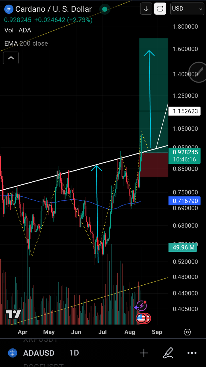 APoursoleymani's tweet image. ده ساعت مونده کندل روزانه در کاردانو بسته شه تثبیت بالای خط گردن تارگت الگو رو فعال میکنه ...