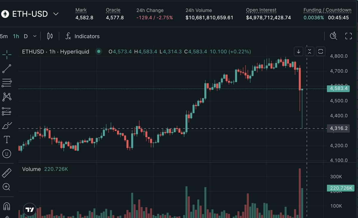meanwhile during the latest $ETH dump:

on <a href="/GMX_IO/">GMX 🫐</a> $ETH $4459
<a href="/HyperliquidX/">Hyperliquid</a> $ETH $4316

I know where I'll be trading, what about you anon?