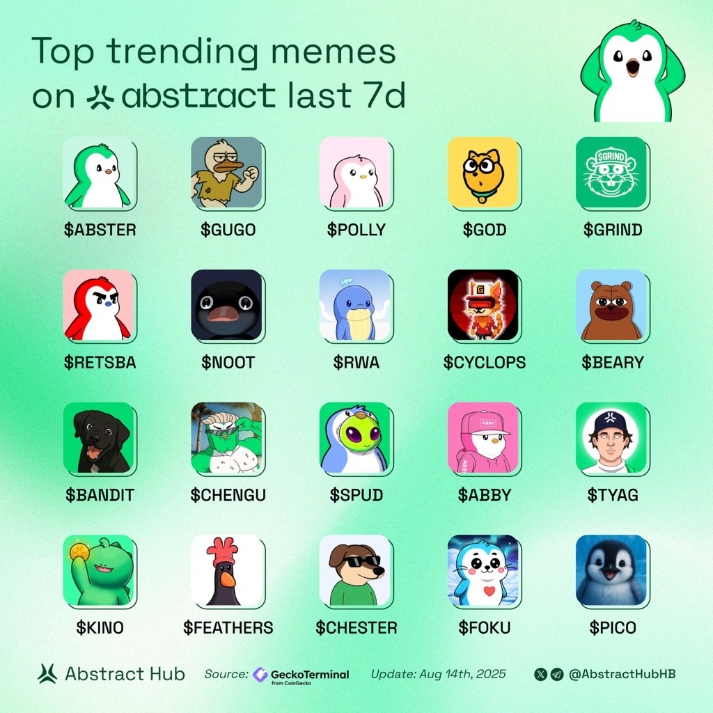 Top trending memes on Abstract last 7D

Who’s leading your watchlist?👇

$ABSTER <a href="/absterxyz/">Abster ✳️</a>
$GUGO <a href="/runwithgugo/">Gugo</a>
$POLLY <a href="/PollyAbstract/">Polly</a>
$GOD <a href="/godthedogabs/">god</a>
$GRIND <a href="/GrindTheCoin/">$Grind</a>
$RETSBA <a href="/retsbaxyz/">Retsba</a>
$NOOT <a href="/nootonabstract/">NOOT</a>
$RWA <a href="/RWAlliance___/">Rich Whale Alliance</a>
$CYCLOPS <a href="/CyclopsOnAbs/">CYCLOPS</a>
$BEARY <a href="/Bearycoin/">BEARY</a>
