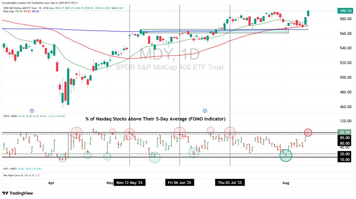 Matt Caruso, CFA, CMT tweet media