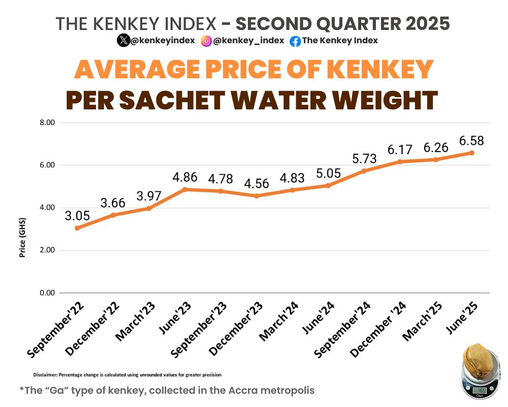 kenkeyindex's tweet image. While the U.S. dollar was going down against the Ghana cedi, the price of kenkey was going up. 
Could it be because #kenkey depends little on imported inputs? #LocalContent