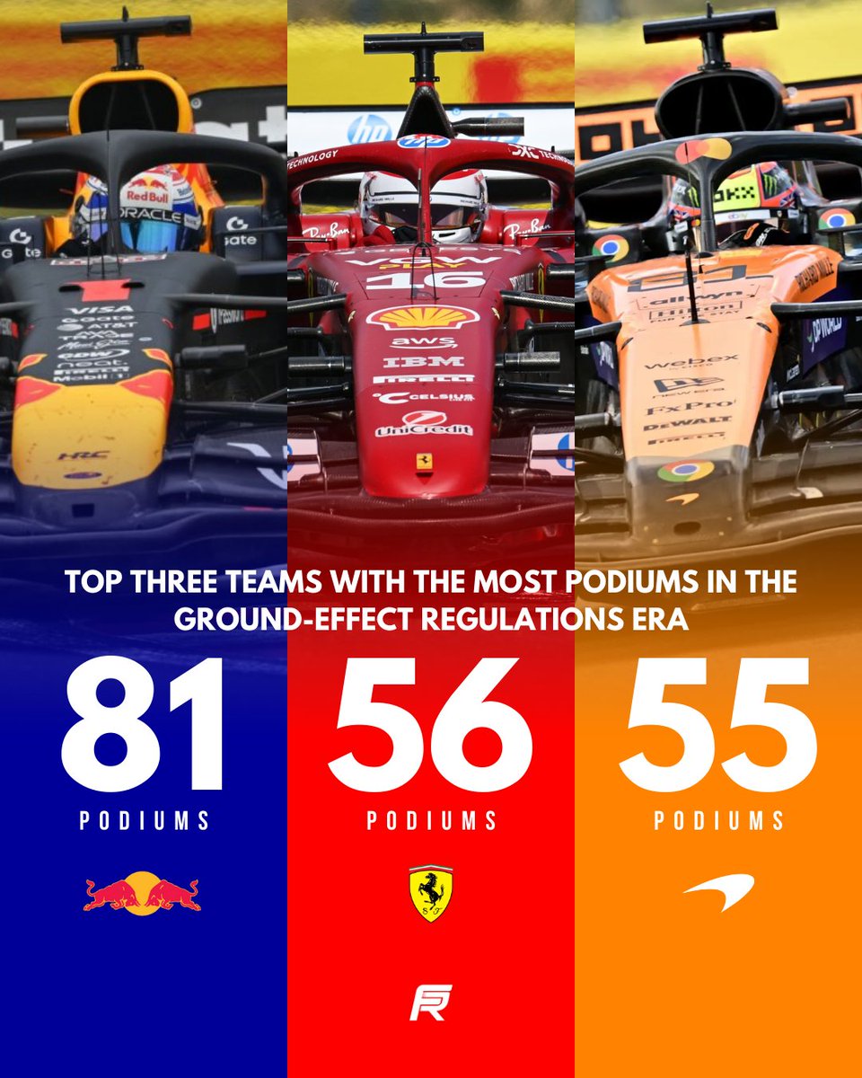 FORMULA ROOM (@formularoom) on Twitter photo Top 3 teams with the most podiums in the ground-effect regulations era! ๐๐ฅ
Will Mclaren surpass Ferrari at Zandvoort? ๐ค #f1
๐: <a href="/F1GuyDan/">Daniel Valente ๐๏ธ</a> Top 3 teams with the most podiums in the ground-effect regulations era! ๐๐ฅ
Will Mclaren surpass Ferrari at Zandvoort? ๐ค #f1
๐: <a href="/F1GuyDan/">Daniel Valente ๐๏ธ</a>