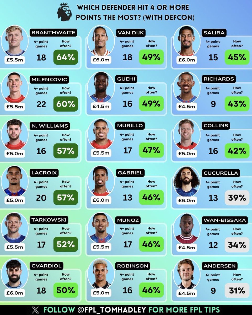 SuleimanFPL's tweet photo. This is the most important reason to go for Milenkovic ✅

In addition like i said yesterday, Milenkovic DEFCON history prove that he become better in the time.

GW1 - GW23 : 3 succesful 10+ Defcon
GW24 - GW38 : 10 succesful 10+ Defcon

Thanks @FPL_TomHadley for datas !

#FPLCommunity #FPL