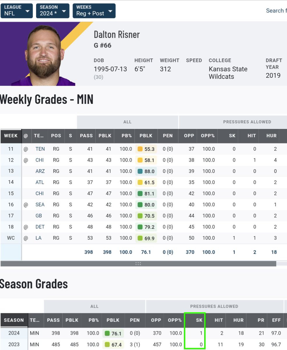 PFF says Dalton Risner has been charged with 1 sack in the last TWO SEASONS.

That sack came in the playoffs last year. So it's ZERO sacks in the regular season over the last two years.

Nope. Couldn't use that at all.