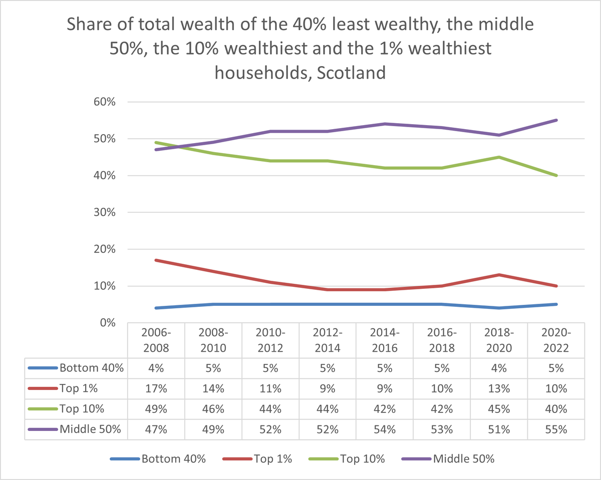 LooseElisabeth's tweet photo. @scotgov have published latest data on Wealth Inequality in Scotland. 

Top 1% down 📉
Top 10 down 📉
Middle 50% up 📈
Bottom 40% up 📈

Over the decades, the Middle 50% have seen the highest increase, the poorest 40% have not seen a significant increase at all. https://t.co/ESLNuPj788