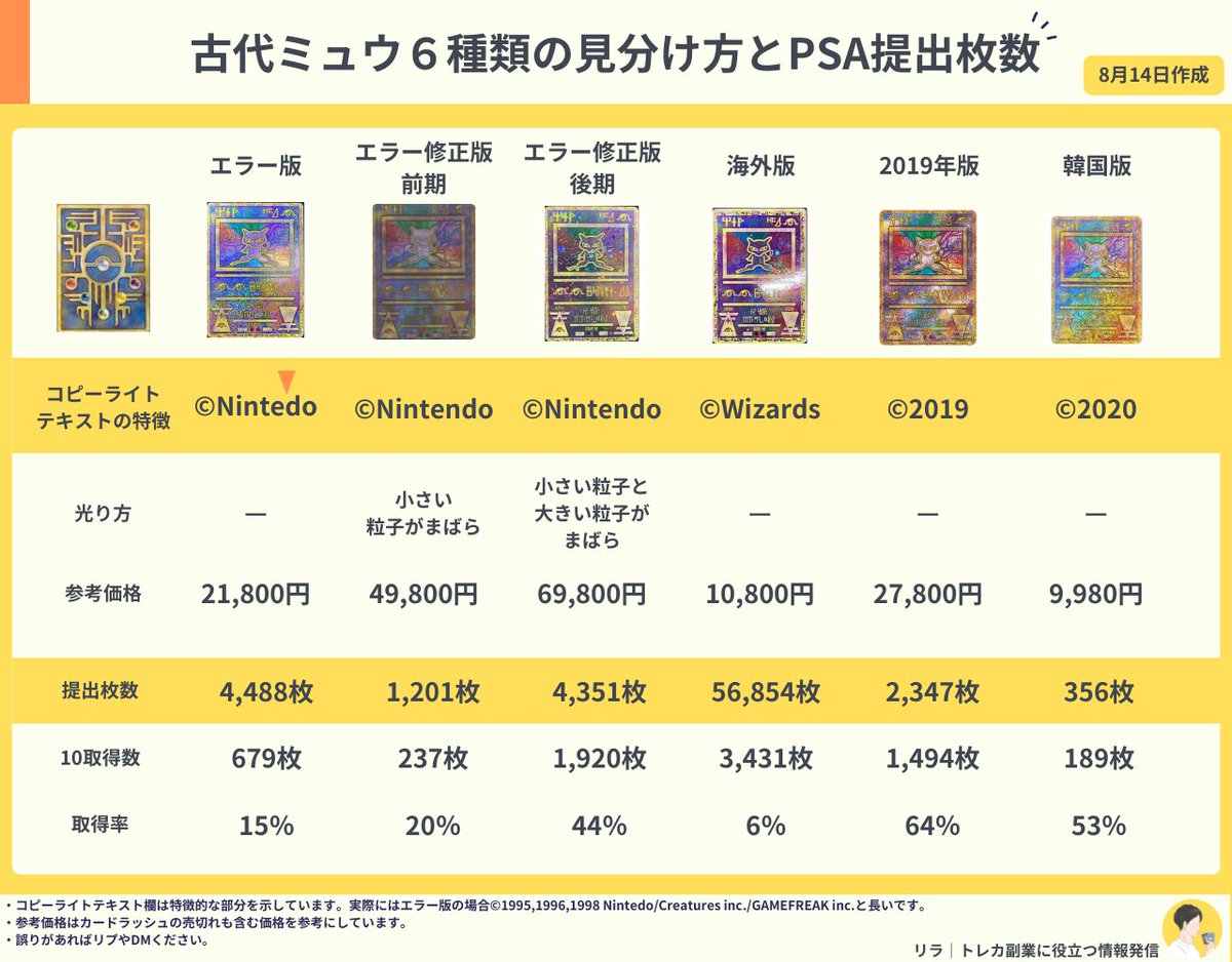古代ミュウの見分け方とPSA提出枚数】 ムンピカさんとフォロワーさん