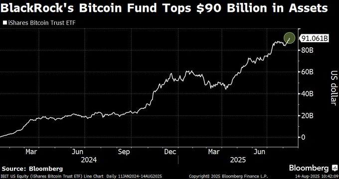 NateGeraci's tweet photo. iShares Bitcoin ETF crosses *$90bil* in assets...

Now the 20th largest ETF (out of 4,400+ ETFs).

Can't explain how ridiculous it is to achieve this in 19 months.

Next stop... $100bil.

via @sidcoins https://t.co/CARYyRgevb