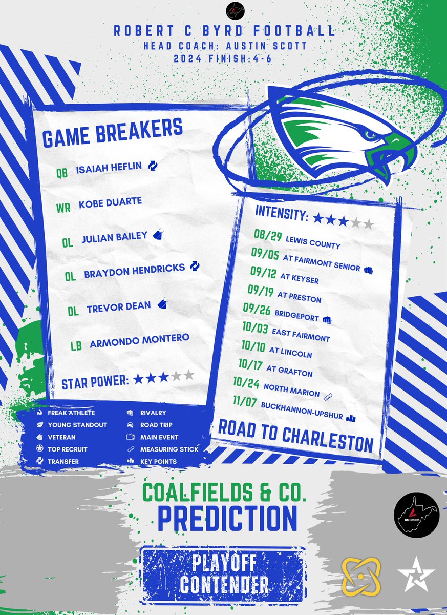 Coalfields & Co. (@coalfieldsco) on Twitter photo 2025 Team Preview: Robert C. Byrd
The Eagles consolidation with Liberty might make them a real threat! 2025 Team Preview: Robert C. Byrd
The Eagles consolidation with Liberty might make them a real threat!