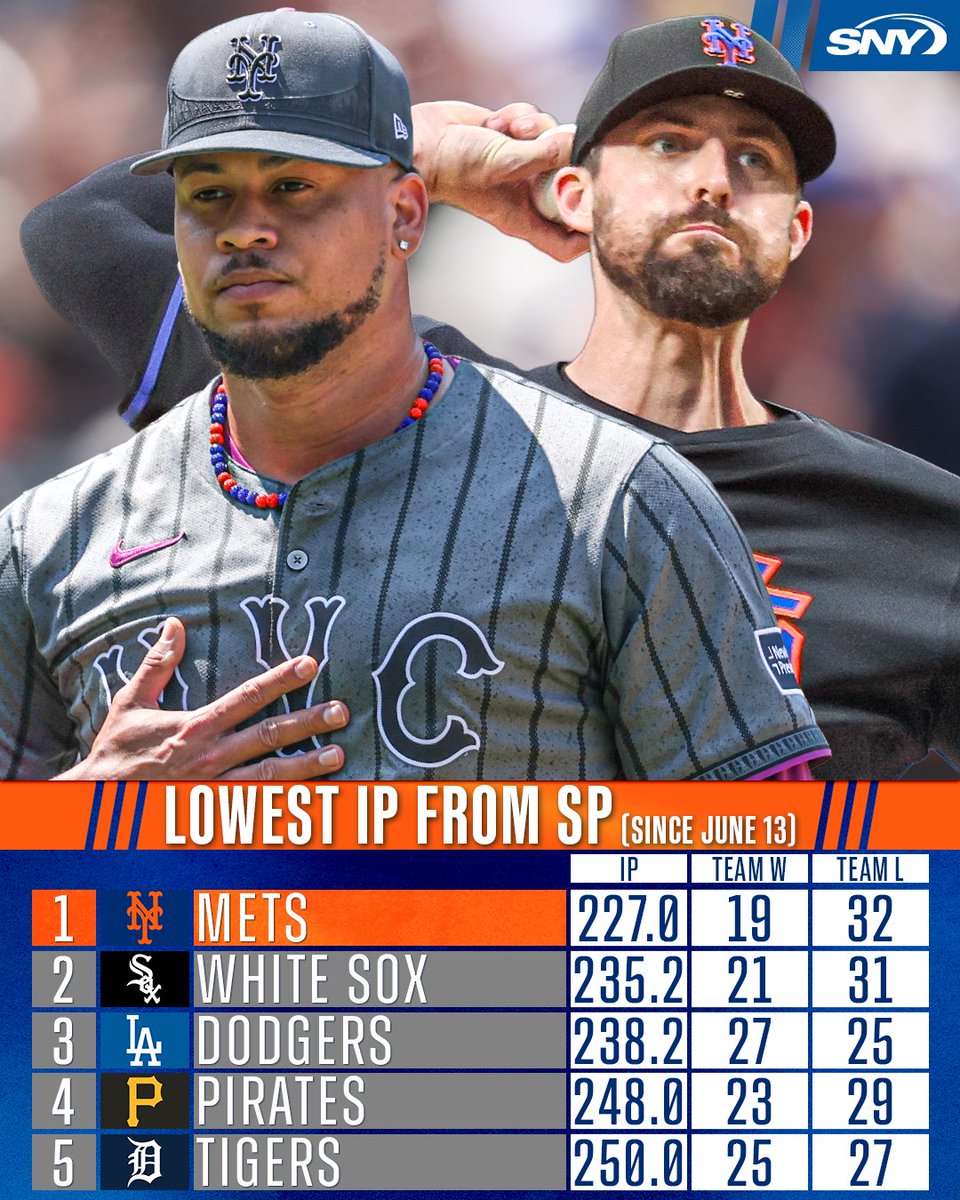 SNY_Mets's tweet photo. No MLB team has received less innings pitched from their starters over the last two months than the Mets

They have the fourth-worst record in baseball over that stretch, going from 5.5 games up on the Phillies in the NL East to 5 games back and just one game up on the Reds for the final National League playoff spot

(h/t @AnthonyDiComo)