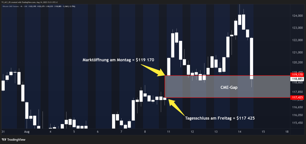 HKCMNews's tweet photo. Für alle, die nach dem CME-Gap bei #Bitcoin fragen:

Ein CME-Gap ist eine Kurslücke im $BTC-Futures-Kurs an der Chicago Mercantile Exchange, die entsteht, wenn der Markt außerhalb der Handelszeiten (Sa/So) deutlich steigt oder fällt

Aktuell: $119 170 - $117 425