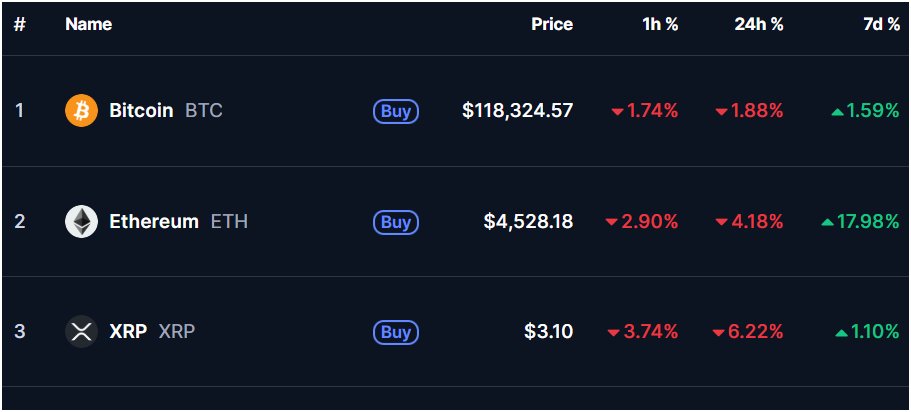 Anddd that's how the casino traps TOP buyers

Could be a whoopsie daisy drop... but future believers got absolutely REKT

Like $600M in LONGS rekt 💀

$ETH $BTC
