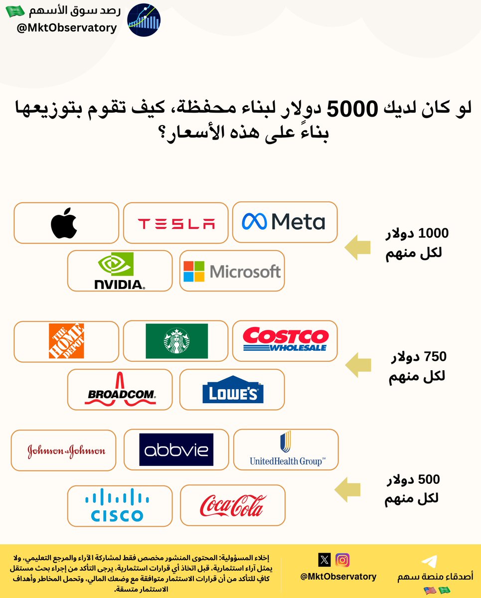 لو كان لديك 5000 دولار لبناء محفظة، كيف تقوم بتوزيعها بناءً على هذه الأسعار؟
#الأسهم_الأمريكية