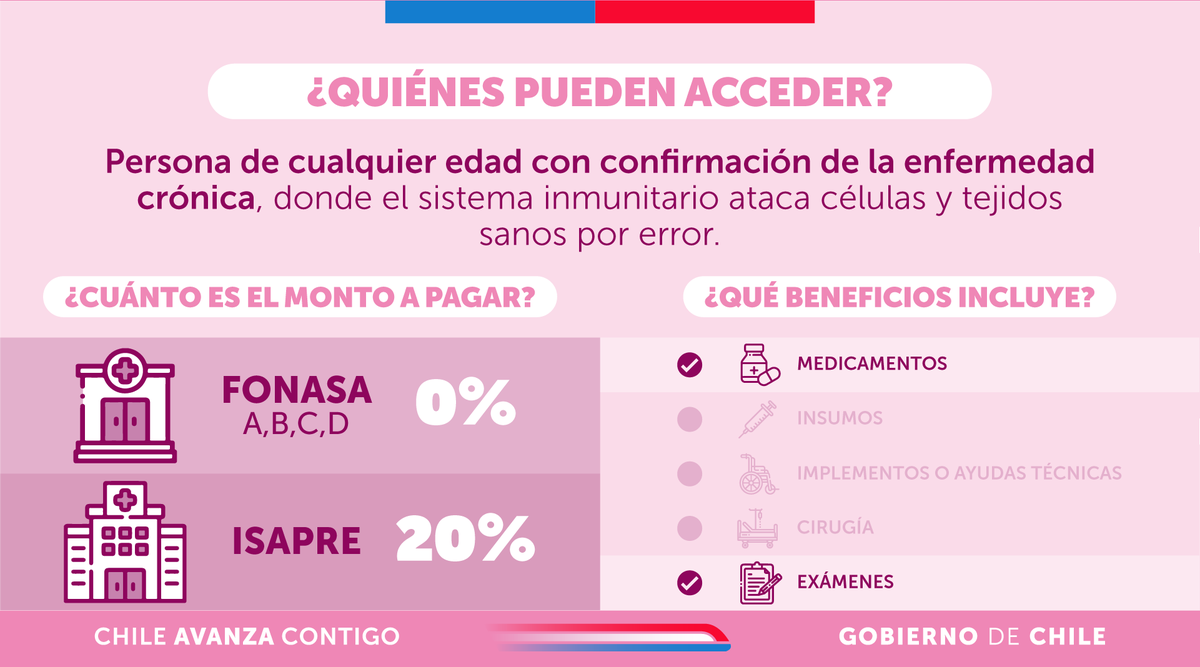 ministeriosalud's tweet image. #GES78 Toda persona que tenga confirmación de Lupus Eritematoso Sistémico, enfermedad donde el sistema inmunitario ataca células y tejidos sanos por error, podrá acceder a cobertura #GES.

Encuentra más información en auge.minsal.cl o llamando a Salud Responde 600 360…