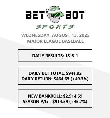 MLBBetBot's tweet photo. Big day yesterday. Both the Braves and the Angels money line hit at +170, which was huge. MLB picks for today have just been posted to the discord: https://t.co/l9EMJwWiM7 https://t.co/FHJyJGGlE2