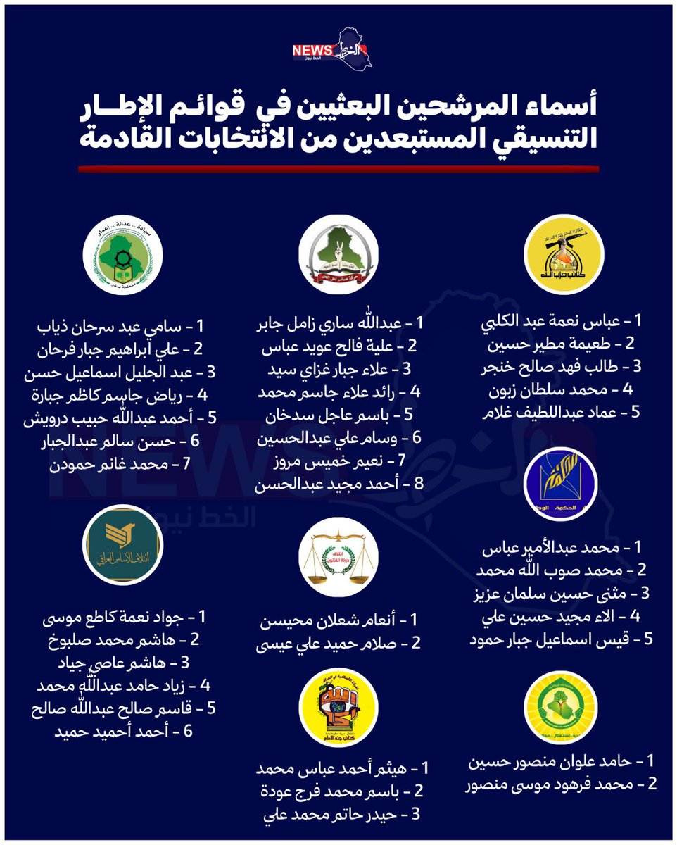 بالأرقام...

إليكم أبرز أسماء مرشحي الإطار التنسيقي البعثيين الذين شملتهم هيئة المساءلة والعدالة بالإستبعاد من الانتخابات القادمة

جدير بالذكر ان هذه الأسماء ليس جميعها، انما هي المسربة فقط حتى الآن، وتضم القوائم الأخرى عشرات الأسماء ممن رشحهم الإطار التنسيقي في هذه الإنتخابات