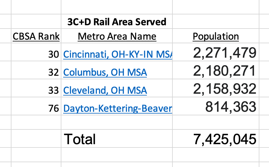 It's disappointing that ODOT is studying a new, potentially $25+ billion highway instead of investing in passenger rail to link Ohio's largest cities.