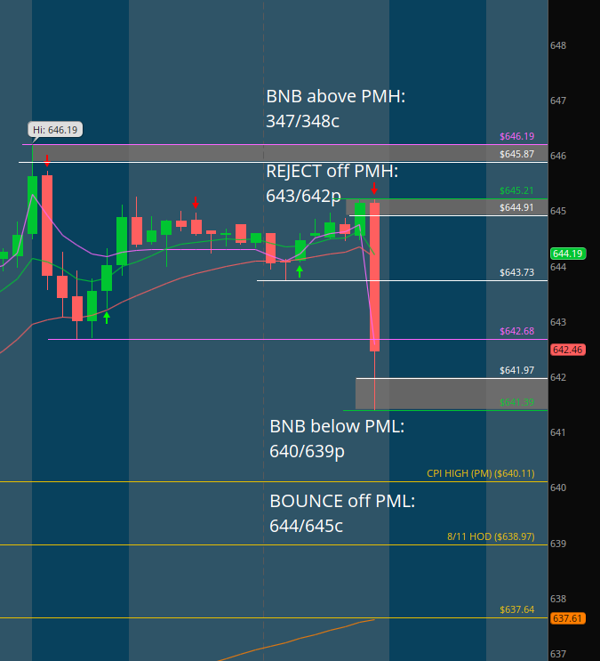 Deborah_moore1's tweet image. $SPY #DirectionalAnalysis
LONGS: Aiming to defend the PML 641.39 in order to push above the PDL 642.68. Over this they target 643.73-&amp;gt;PMH 645.21-PDH 646.19
SHORTS: Aiming to defend the PMH 645.21 in order to push below the PML 641.39. Below this they target 640.11-&amp;gt;638.97-&amp;gt;637.64