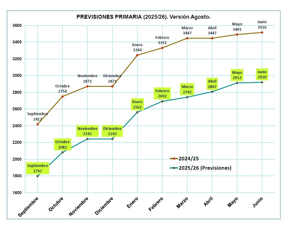🔮 Previsiones PRIMARIA🎲  25/26: 

🟢Septiembre: 1797
🇪🇸Octubre: 2082
🌧️Noviembre: 2242
🍇Diciembre: 2242
🍓Enero: 2562
💚Febrero: 2692
🌹Marzo: 2742
✝️Abril: 2807
🌞Mayo: 2912
🏁Junio: 2920

Puesto máximo al que podría llegar según el orden de bolsa de agosto.