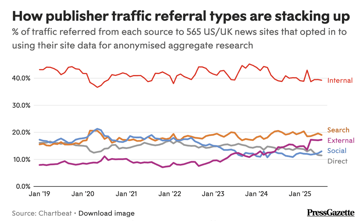 We have data from <a href="/Chartbeat/">Chartbeat</a> that backs up Google, saying traffic from Google to publishers is stable since AI Overviews seroundtable.com/chartbeat-traf… hat tip <a href="/glenngabe/">Glenn Gabe</a> <a href="/pressgazette/">Press Gazette</a>