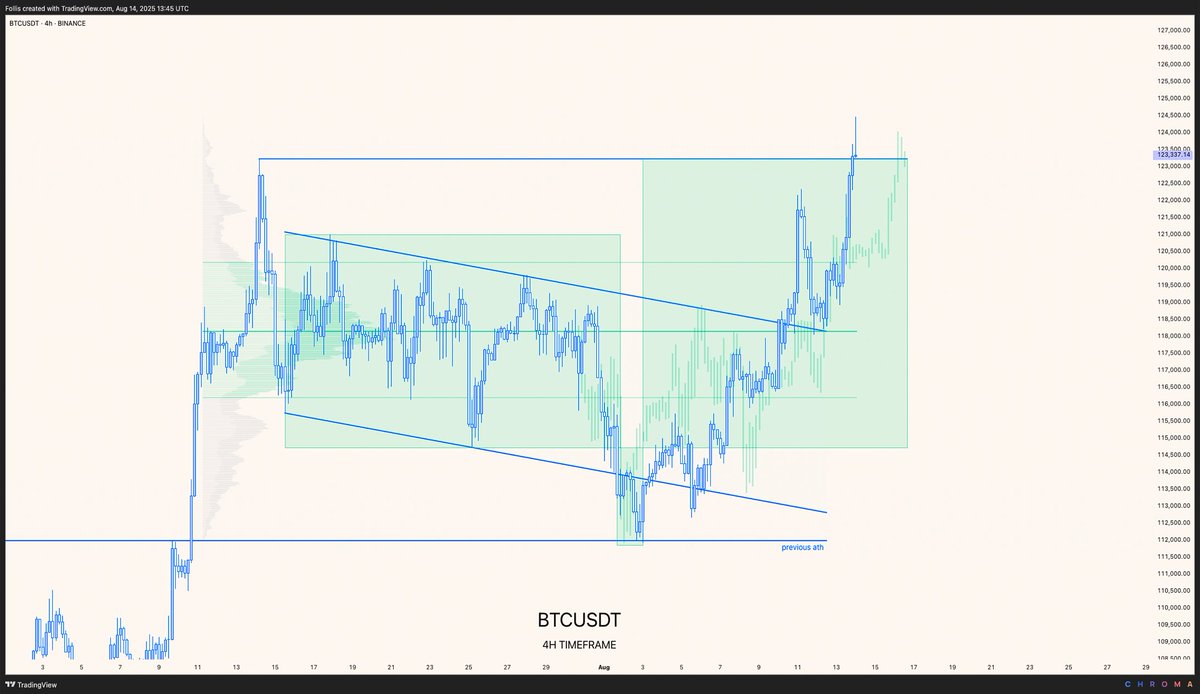 follis_'s tweet photo. Fractal complete ✅

$BTC https://t.co/IpuASuueNI