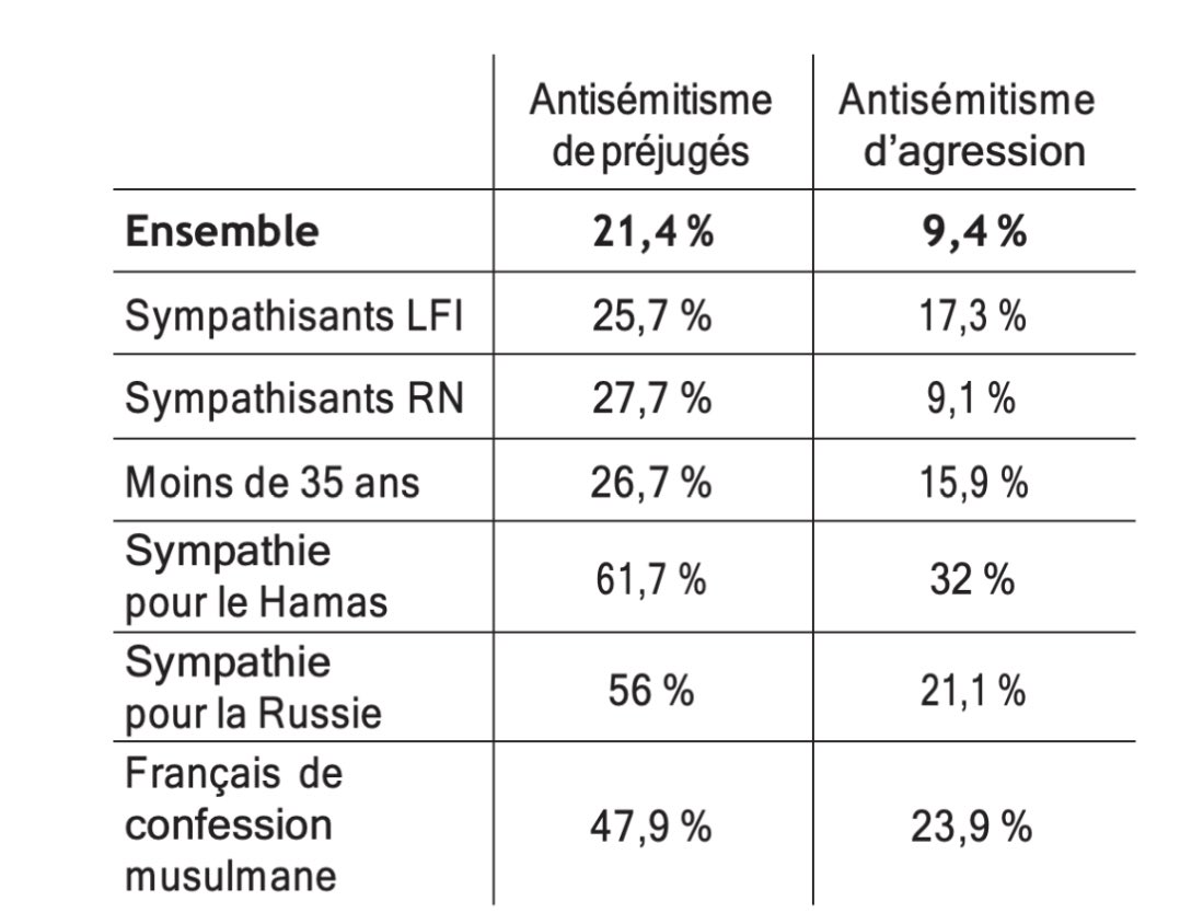 Dominique Reynié (@dominiquereynie) on Twitter photo Cher Monsieur, les études <a href="/Fondapol/">Fondation pour l’innovation politique</a> ont ce type de résultats pour ce que je nomme «l’antisémitisme de préjugés ». En revanche, pour ce que je nomme « l’antisémitisme d’agression », le sinistre champion, c’est bien LFI (pour la proximité partisane): fondapol.org/etude/radiogra… Cher Monsieur, les études <a href="/Fondapol/">Fondation pour l’innovation politique</a> ont ce type de résultats pour ce que je nomme «l’antisémitisme de préjugés ». En revanche, pour ce que je nomme « l’antisémitisme d’agression », le sinistre champion, c’est bien LFI (pour la proximité partisane): fondapol.org/etude/radiogra…