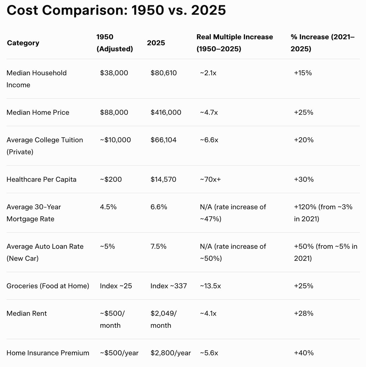 <a href="/TaraBull808/">TaraBull</a> Right before Obamacare passed, my health insurance was under $140 a month for great coverage, a $15 co-pay and only $500 deductible per year. The very next month it was almost $1000 per month for worse coverage. Here's a chart that Grok made. Scroll down to see healthcare.