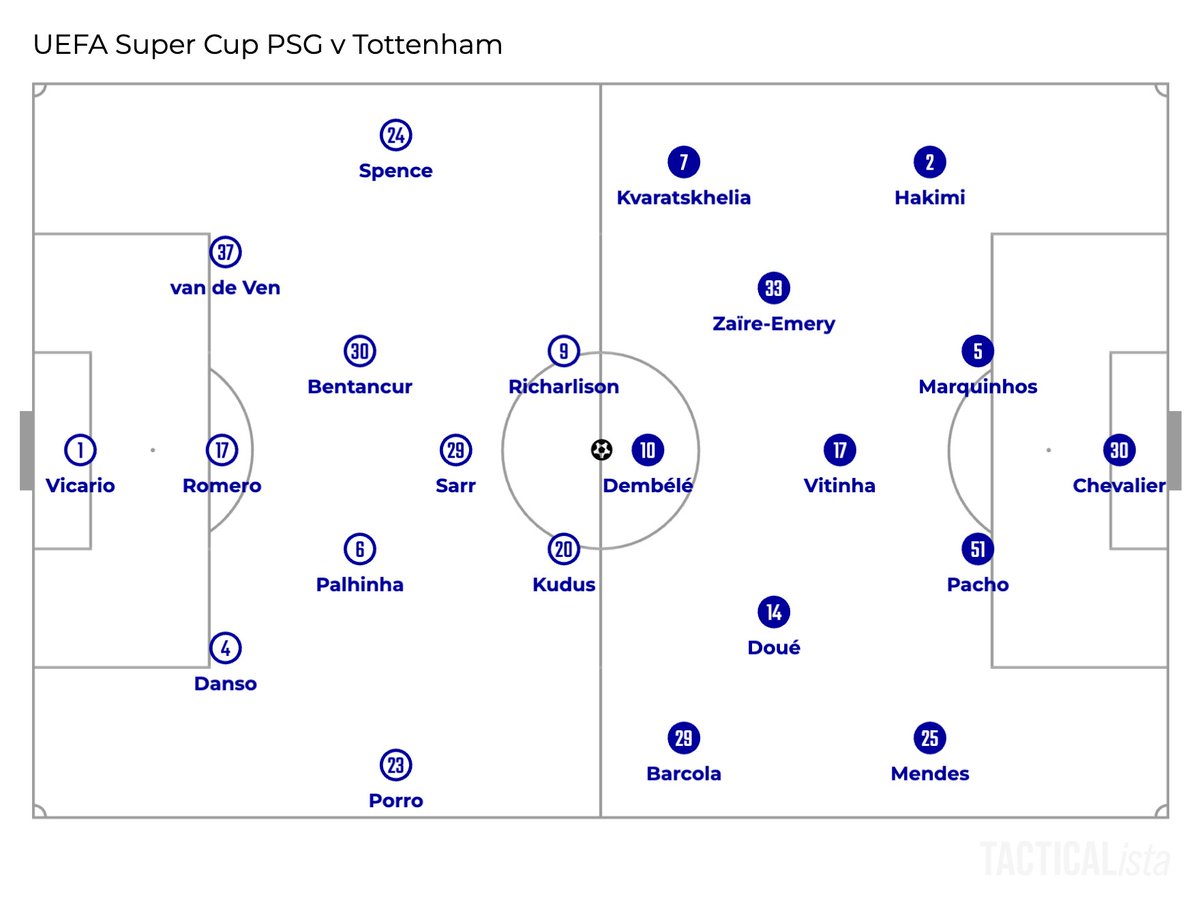 Footballbunseki's tweet image. ✅How Tottenham came close to beat PSG?

Thomas Frank surprisingly tweaked the system from the back four which had been used throughout the preseason to the back five.

Here's the short analysis of UEFA Super Cup which Tottenham took on Paris Saint-Germain

#UEFASuperCup #PSGTOT
