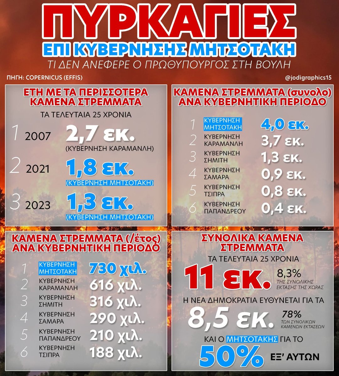 DennisTra's tweet photo. @john88right @nocturne84 Εδώ το χάλι του 15.
Χειρότερη κυβέρνηση όλων των εποχών με στοιχεία και αριθμούς. https://t.co/Rp4n5ocwh2