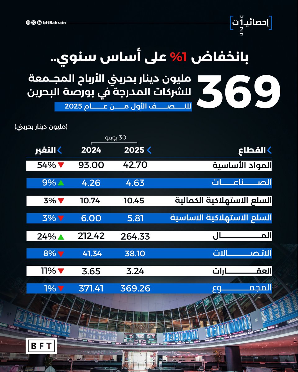 BftBahrain's tweet photo. بانخفاض 1% على أساس سنوي..
369.26 مليون دينار بحريني الأرباح النصف سنوية للشركات المدرجة في بورصة البحرين

14 أغسطس 2025

#احصائيات
#احصائيات_bft

https://t.co/jCXgCaqbKl https://t.co/NTHOK5xJ67