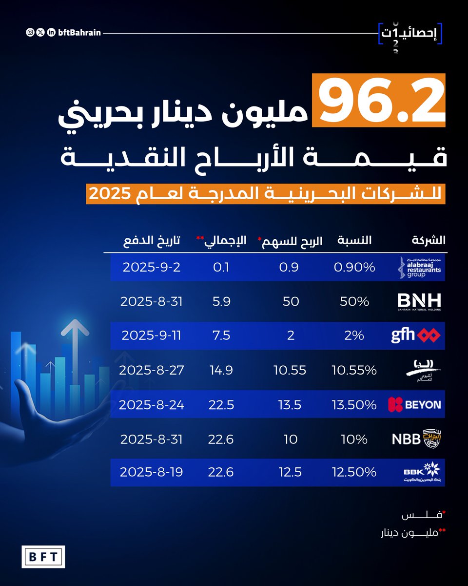 BftBahrain's tweet photo. 96.2 مليون دينار بحريني إجمالي الأرباح النقدية المرحلية للشركات المدرجة في بورصة البحرين 
 
14 أغسطس 2025

#احصائيات
#احصائيات_bft https://t.co/D75lJxGarw
