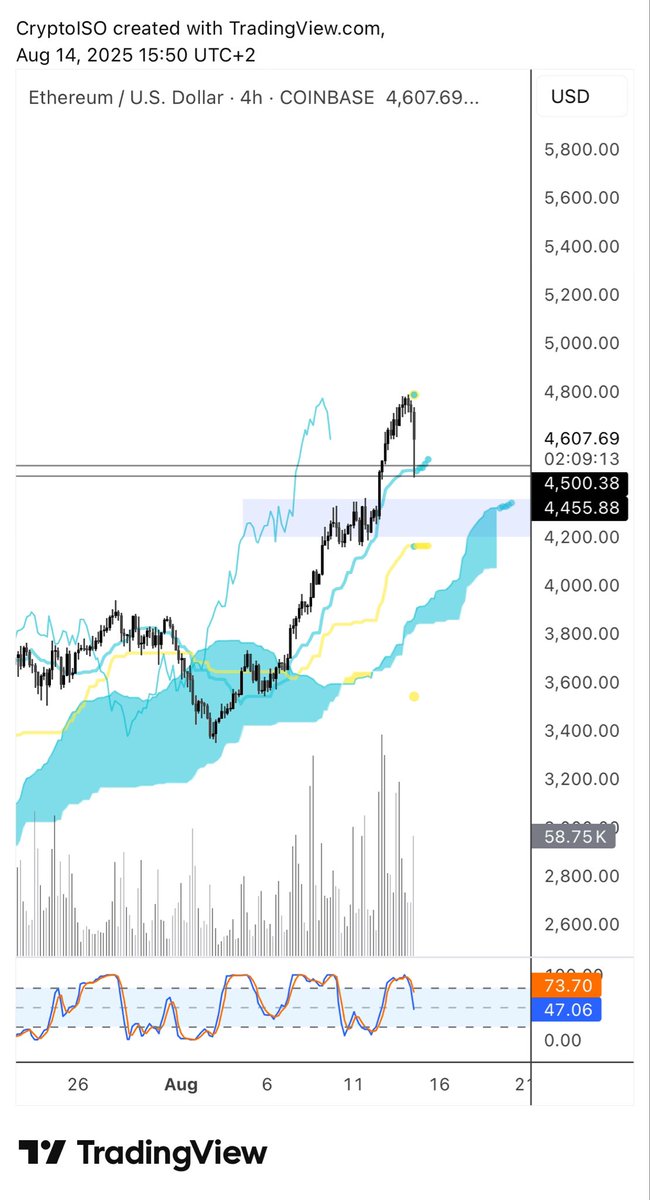 Market didn’t seem to care for odds of 25 bps in Sept. 

Also there is still a war chest of firepower on ETH from treasury buying.