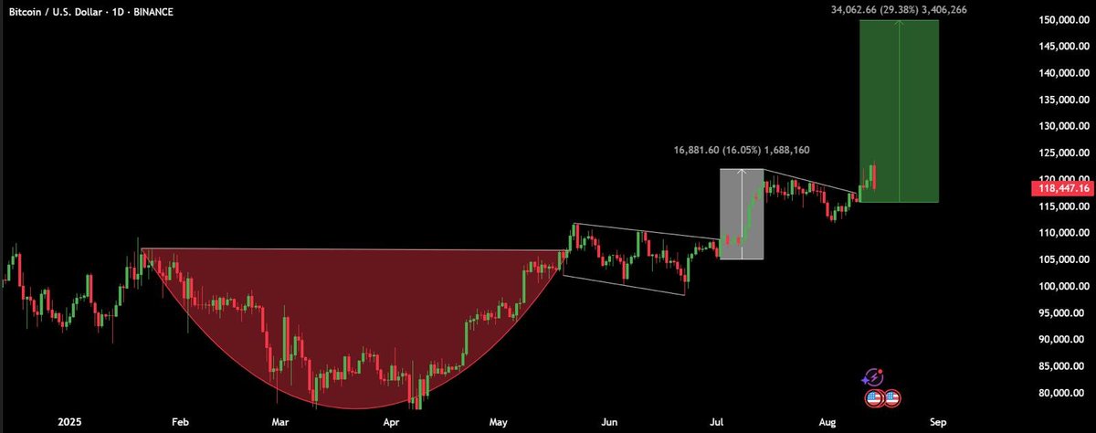 Lau (@lourdesanchezok) on Twitter photo $BTC crashed hard 
Market is red following PPI bearish report.  
US PPI hits 3.3% in July, biggest monthly rise since June 2022.
Remember that these corrections are healthy and the business is to buy the pullbacks. $BTC crashed hard 
Market is red following PPI bearish report.  
US PPI hits 3.3% in July, biggest monthly rise since June 2022.
Remember that these corrections are healthy and the business is to buy the pullbacks.
