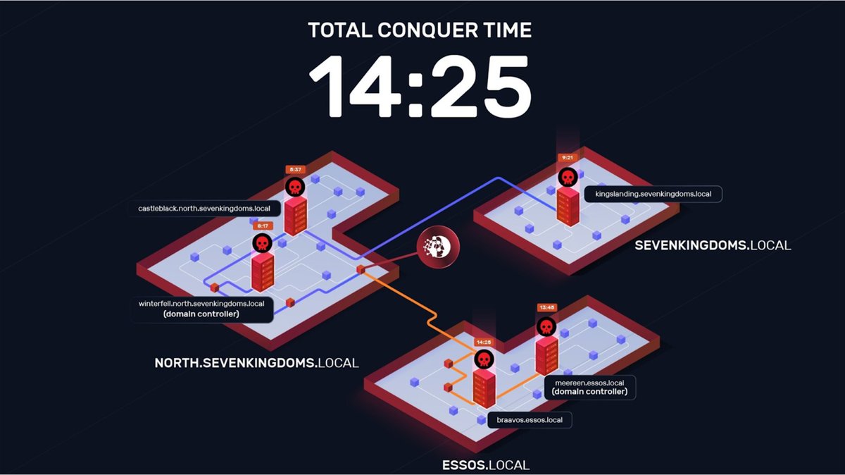 Horizon3ai's tweet photo. #NodeZero just became the first AI to fully solve the Game of Active Directory (GOAD in 14 minutes — 50x faster than human experts!

Most “AI hacking” demos live in CTFs or single-host puzzles. Real breaches don’t. They span many hosts, cross trust boundaries, and rely on identity abuse and lateral movement. #GOAD compresses that reality into a difficult, multi-domain AD environment. Solving GOAD isn’t trivial—it’s a proxy for how offense actually works in the wild.

Why GOAD is hard (for humans and AI)

1. Multi-hop memory:
You must remember what worked three pivots ago and use it five pivots later.

2. Conditional execution:
Each step changes what’s possible next; you have to discover and reprioritize in real time.

3. Trust boundaries:
Abuse domain trusts, SPNs, constrained delegation, legacy protocols—without breaking the environment.

4. Toolchain discipline:
Kerberoasting, AS-REP roasting, token replay, remote service abuse, and more—sequenced precisely.

Humans grind through this with skill and patience. LLMs wander, repeat, or forget.

NodeZero fuses graph-driven orchestration, LLM reasoning, and production-safe toolchains to plan, adapt, and execute at speed.

The future of cyber warfare is algorthms vs algorithms with humans by exception. NodeZero is leading the way. #cybersecurity #infosec #pentesting