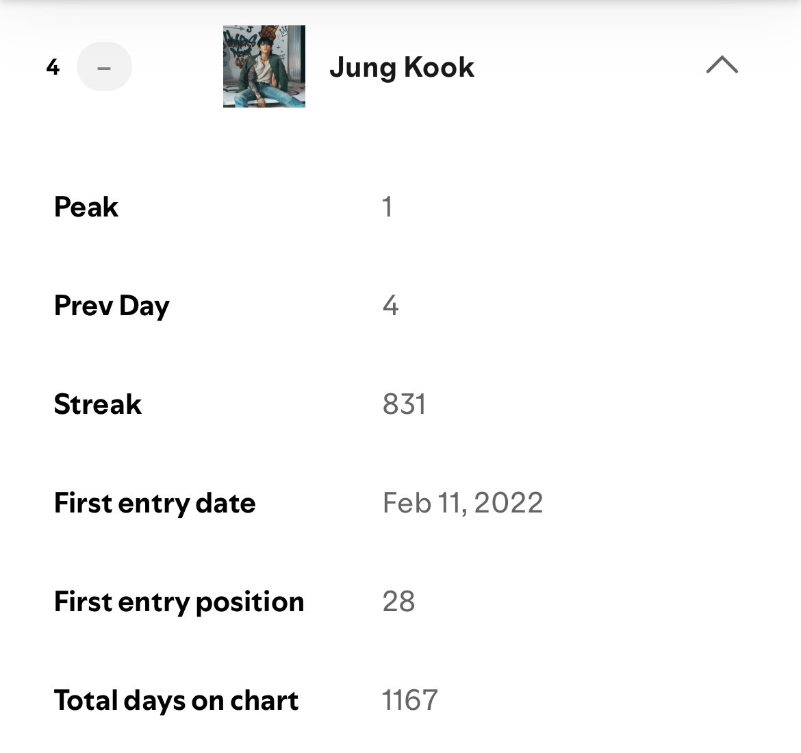 ชาร์ต Spotify Daily Top Artists (13/08/2025)

🌎178(-8)
🇹🇭#4(=)
#TEAMJUNGKOOKTH
#ทีมนาซ่าพาจองกุกไปพันล้าน