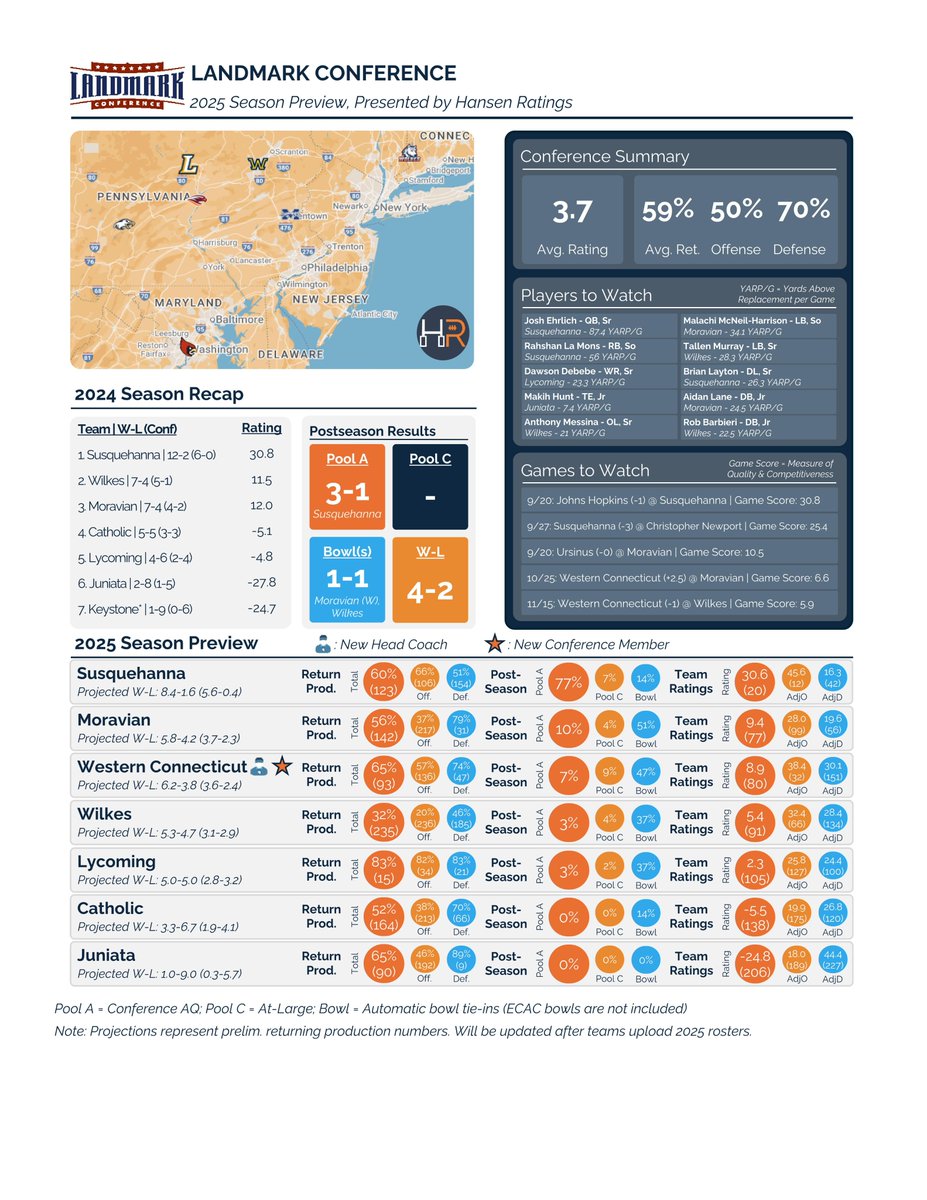 LogHanRatings's tweet photo. 2025 Conference Preview Series, presented by Hansen Ratings
Landmark Conference (LAND)
#d3fb https://t.co/qzSG96f92N