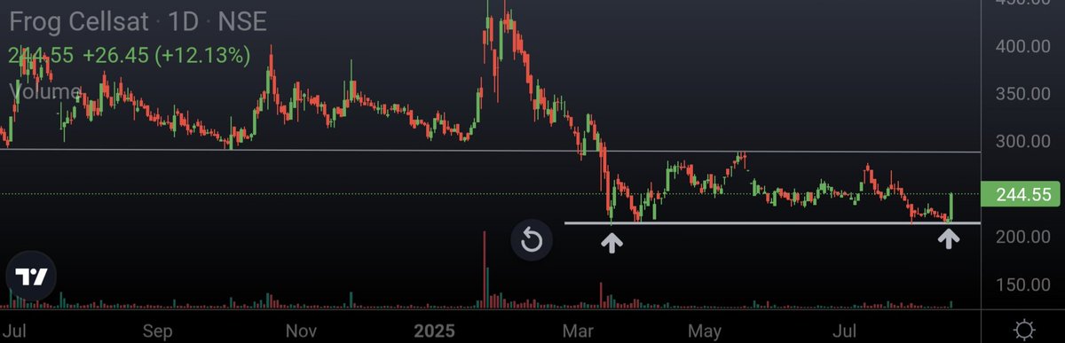 Ishan_Narayan_'s tweet photo. #StocksToWatch 🎯💥
#frogcellsat - Double Bottom pattern
#anthembioscience - IPO stock Rounding Bottom breakout
#GokaldasExports - Approaching strong base & 200 weekly EMA
#AmaraRaja - Descending triangle and Triple Bottom
#StocksInFocus #StockMarketIndia 🚨 https://t.co/qkR17mup3v