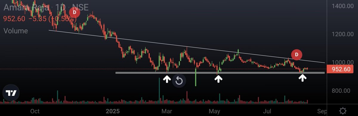 Ishan_Narayan_'s tweet photo. #StocksToWatch 🎯💥
#frogcellsat - Double Bottom pattern
#anthembioscience - IPO stock Rounding Bottom breakout
#GokaldasExports - Approaching strong base & 200 weekly EMA
#AmaraRaja - Descending triangle and Triple Bottom
#StocksInFocus #StockMarketIndia 🚨 https://t.co/qkR17mup3v