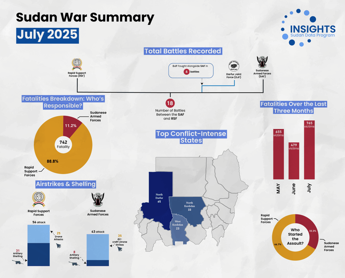 InsightsSD's tweet photo. [English below]

التقرير الشهري لصراع السودان: كردفان والفاشر بين المعارك والحصار
يوليو 2025

شهد شهر يوليو انخفاضًا في عدد المعارك وانحسارًا في رقعتها الجغرافية مقارنة بالشهر الماضي، إلا أنها كانت أكثر عنفًا وأسفرت عن عدد أكبر من الضحايا. ومع تراجع عدد المعارك البرية، كثّف الطرفان اعتمادهم على الهجمات الجوية والقصف المدفعي، فيما حافظت قوات الدعم السريع على زمام المبادرة للشهر الثاني على التوالي بنسبة 67%، مع انتقال المعارك غربًا.

سُجِّل في يوليو مقتل 765 شخصًا، بارتفاع يقارب 60% مقارنة بالشهر السابق، وكانت قوات الدعم السريع مسؤولة عن أكثر من 88% من هذه الخسائر البشرية.

للاطلاع على أبرز التطورات الميدانية خلال الشهر وما تعنيه في ميزان الحرب، اقرأ التقرير كاملًا: https://t.co/gLn6HXPy83

Sudan Conflict Monthly Report: Kordofan and Al-Fashir Between Battles and Siege
July 2025

July saw a decrease in the number of battles and a contraction in their geographic scope compared to the previous month. However, the fighting was more intense and resulted in a higher number of casualties. With ground clashes decreasing, both sides intensified their reliance on aerial attacks and artillery shelling. RSF maintained the initiative for the second consecutive month with 67% as the war shifting westward.

A total of 765 people were killed in July — an increase of nearly 60% compared to the previous month — with the RSF responsible for more than 88% of these deaths.

For a detailed look at the month’s key developments and what they mean for the overall balance of the ongoing war, read the full report: https://t.co/GNA396zZQY

#Sudan 
#Sudan_War_Updates 
#KeepEyesOnSudan